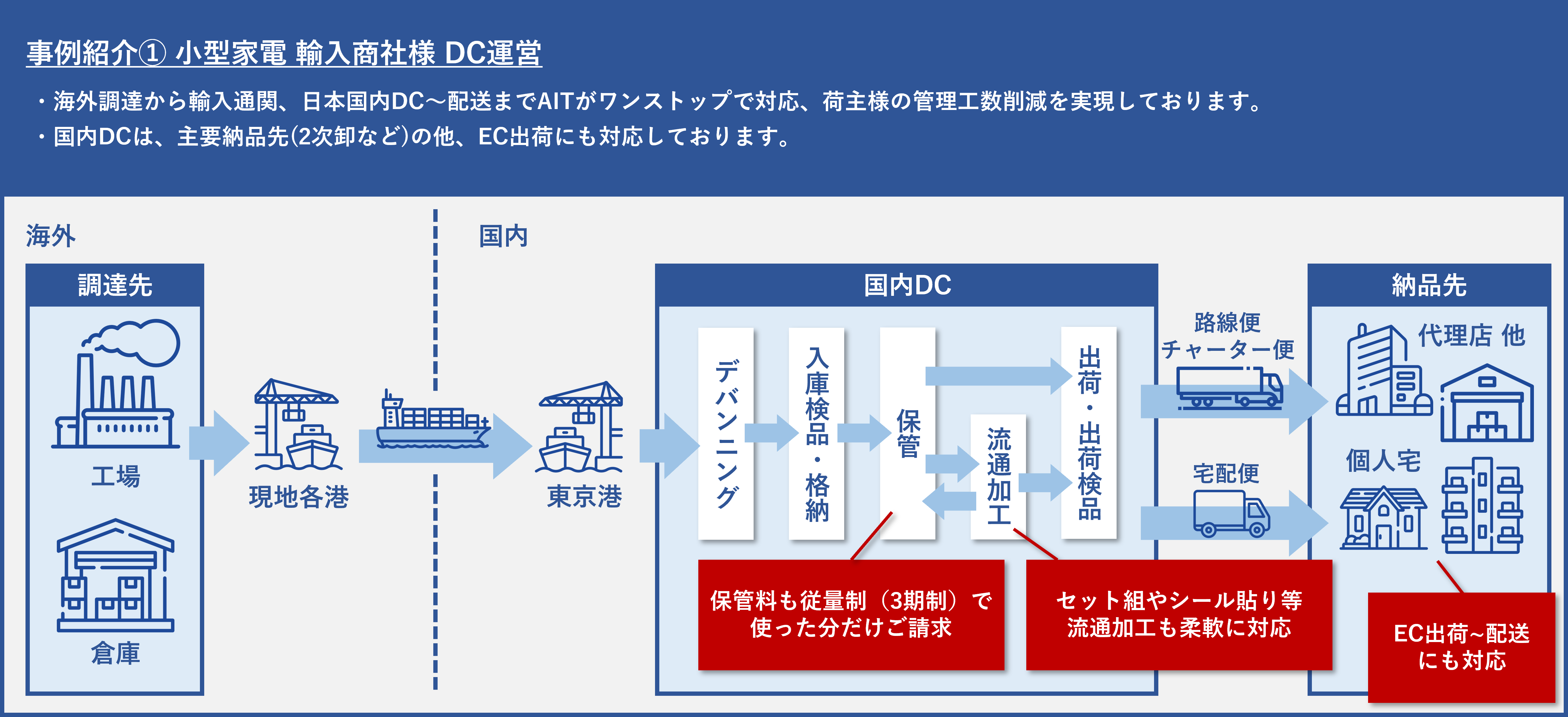 3PL | 株式会社エーアイテイー